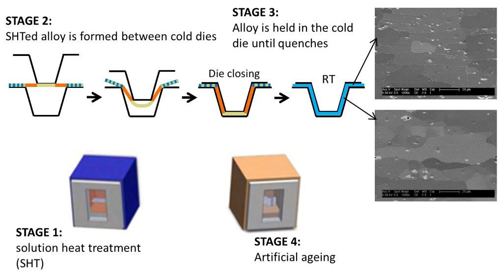 Improving the Hot Form Quench (HFQ) process in 6XXX aluminium alloys ...